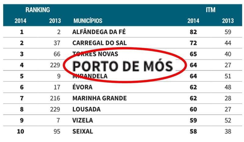 Porto de Mós em 4º lugar no Ranking do Índice de Transparência Municipal